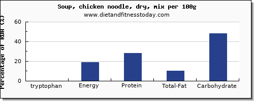 tryptophan and nutrition facts in chicken soup per 100g